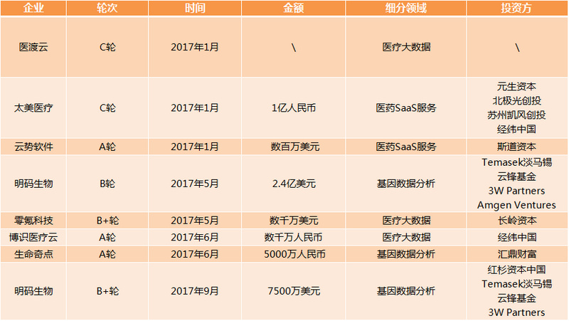醫(yī)療大數(shù)據(jù)基礎(chǔ)依然落后,2017年國家隊與AI企業(yè)入局,或?qū)⒁l(fā)新一輪紅海爭奪