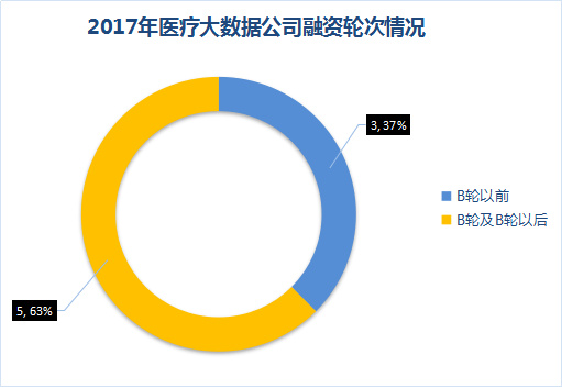 醫(yī)療大數(shù)據(jù)基礎(chǔ)依然落后,2017年國家隊與AI企業(yè)入局,或?qū)⒁l(fā)新一輪紅海爭奪